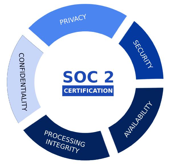What is SOC 2 Compliance? - TranscendNext Quality